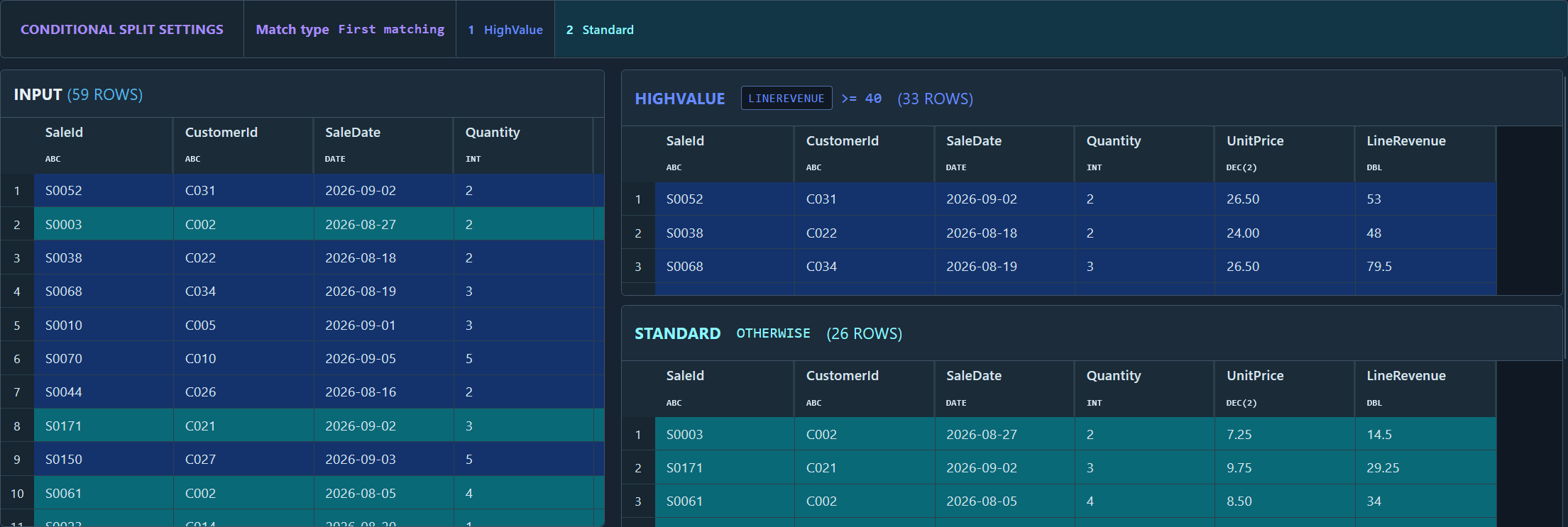 Conditional Split Transformation View routing highlighted input rows to HighValue when LineRevenue is at least 40, and to Standard otherwise.