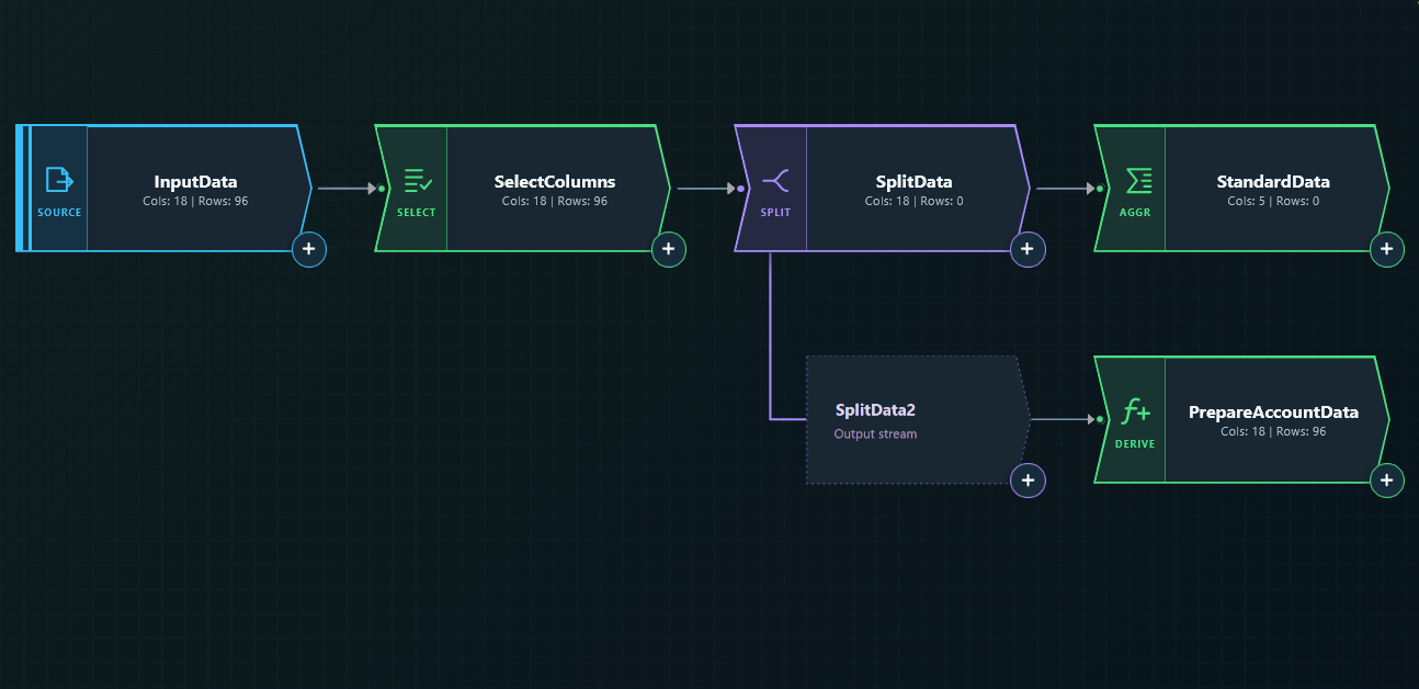 Illustrated dataflow graph with connected Select, Split and Derived Column activities.